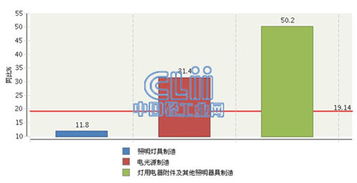 2015年1-4月全國照明行業虧損額激增19.14%，燈具銷售市場承壓前行